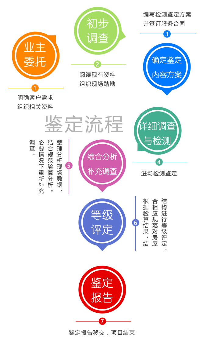 大同房屋鉴定的7个流程